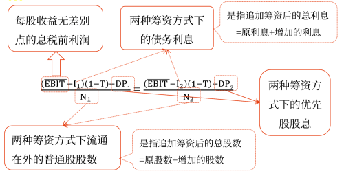 資本結(jié)構(gòu)優(yōu)化——2025年中級會(huì)計(jì)財(cái)務(wù)管理預(yù)習(xí)階段考點(diǎn)