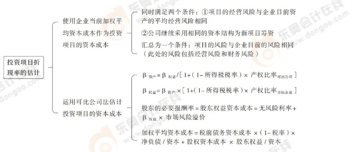 24-思維導(dǎo)圖記憶冊-注會(huì)財(cái)管_00_04_04