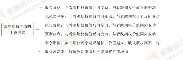 cpa財管第六章導圖_13