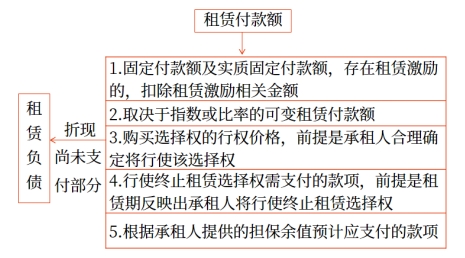 租賃付款額 租賃付款額