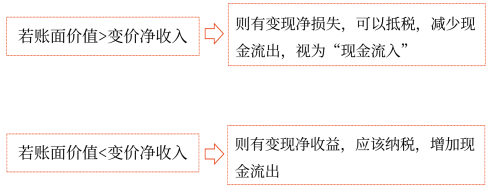 2025年中級會計財務管理預習階段考點