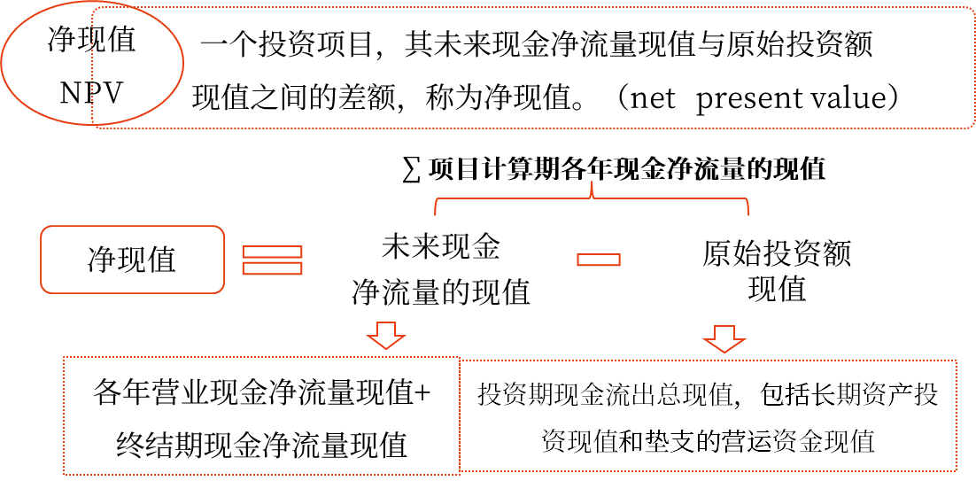 凈現(xiàn)值——2025年中級會計財務(wù)管理預(yù)習(xí)階段考點