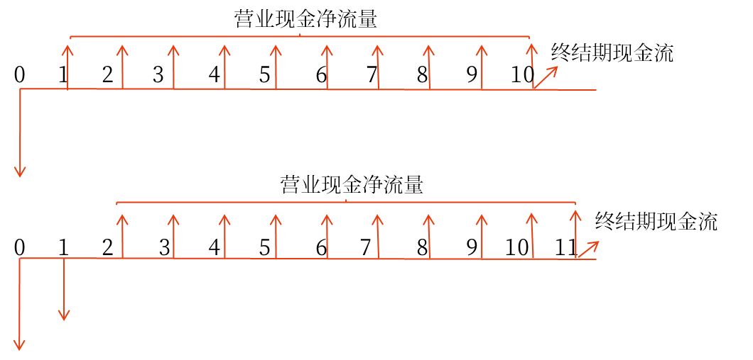 凈現(xiàn)值——2025年中級會計財務(wù)管理預(yù)習(xí)階段考點