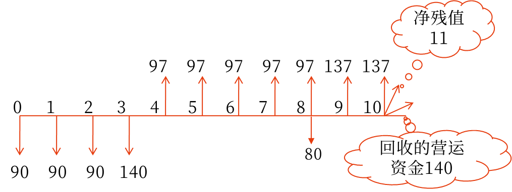 凈現(xiàn)值——2025年中級會計財務(wù)管理預(yù)習(xí)階段考點