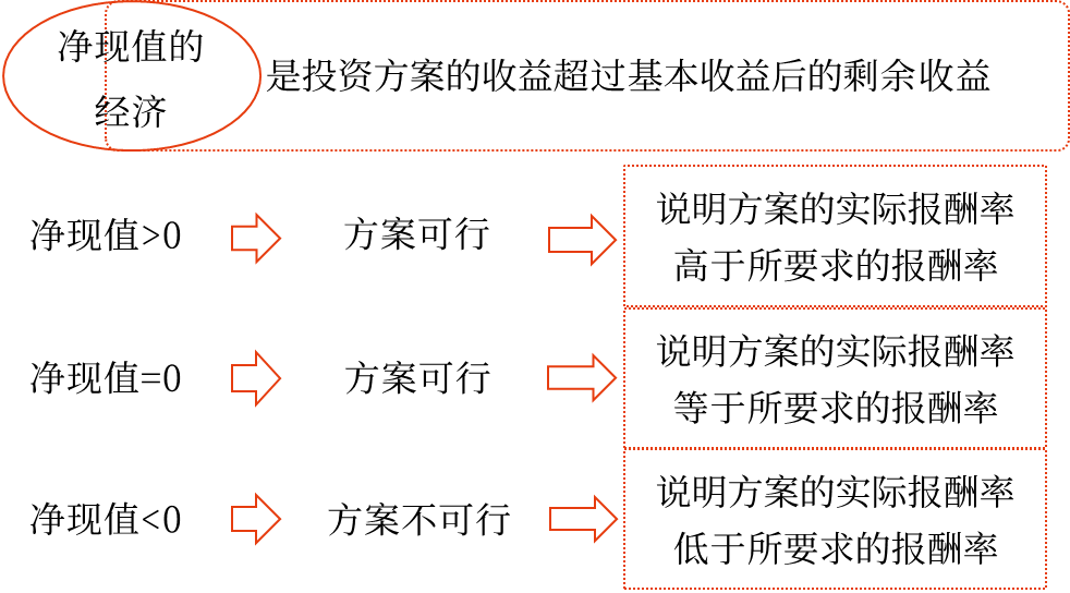 凈現(xiàn)值——2025年中級會計財務(wù)管理預(yù)習(xí)階段考點