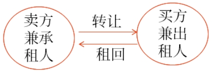 售后租回交易 售后租回交易