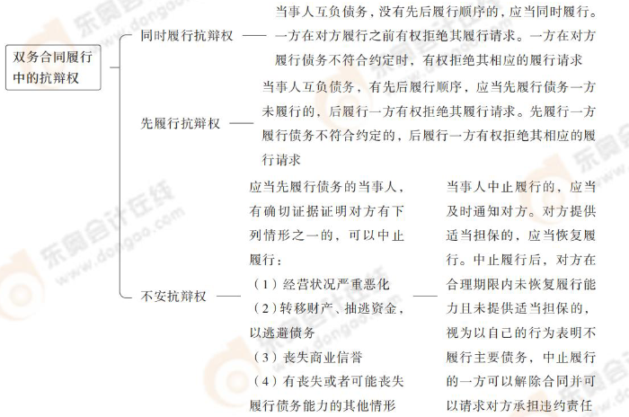 雙務(wù)合同履行中的抗辯權(quán) 雙務(wù)合同履行中的抗辯權(quán)