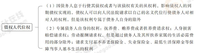 債權(quán)人代位權(quán) 債權(quán)人代位權(quán)