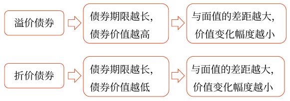 2025年中級會計財務管理預習階段考點 2025年中級會計財務管理預習階段考點