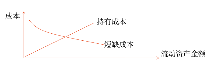 流動(dòng)資產(chǎn)的相關(guān)成本 流動(dòng)資產(chǎn)的相關(guān)成本