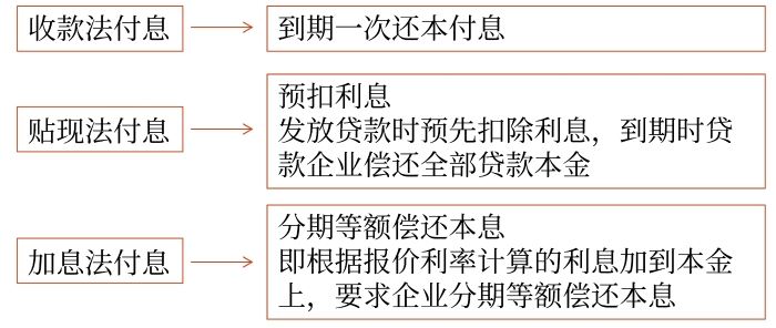 短期借款不同利息支付方式 短期借款不同利息支付方式