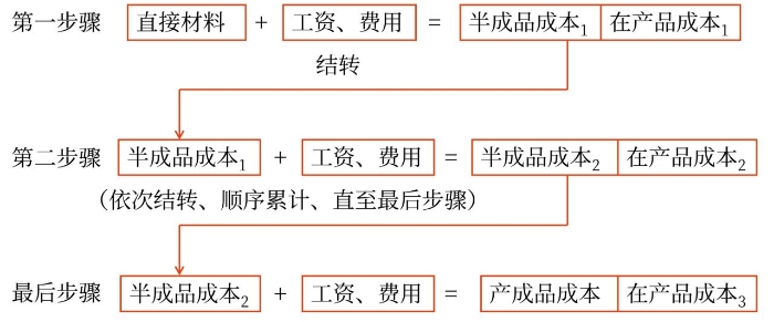逐步綜合結(jié)轉(zhuǎn)法的計算程序 逐步綜合結(jié)轉(zhuǎn)法的計算程序