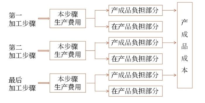 成本計算程序 成本計算程序