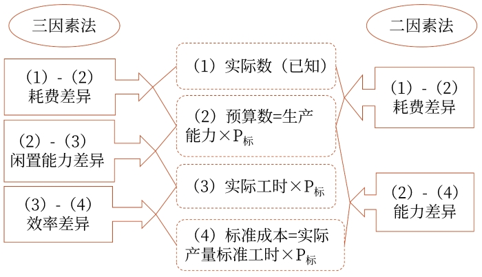 三因素分析法 三因素分析法