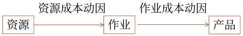 動因的分類 動因的分類