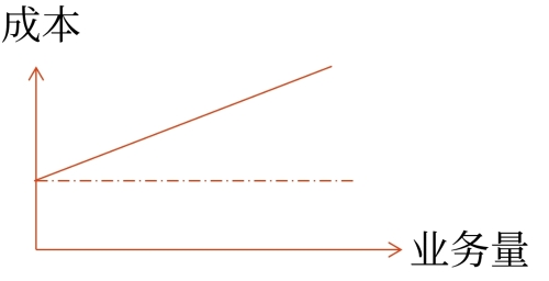 半變動(dòng)成本 半變動(dòng)成本