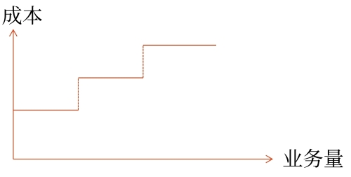 階梯式成本 階梯式成本