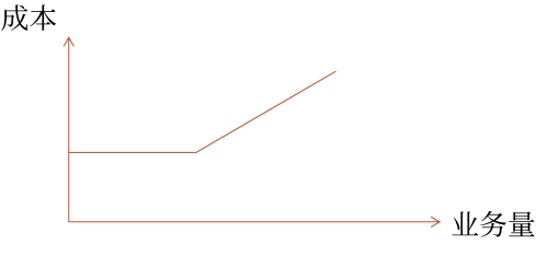 延期變動(dòng)成本 延期變動(dòng)成本