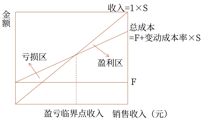 正方形本量利關(guān)系圖 正方形本量利關(guān)系圖