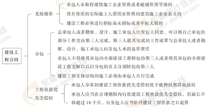 建設工程合同 建設工程合同