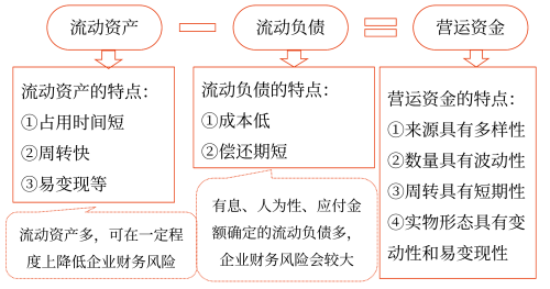 營運資金的概念、特點及管理原則—2025年中級會計財務(wù)管理預(yù)習(xí)階段考點