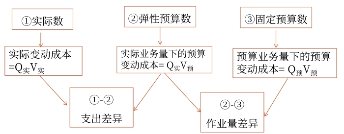 變動成本項目的彈性預算分析 變動成本項目的彈性預算分析