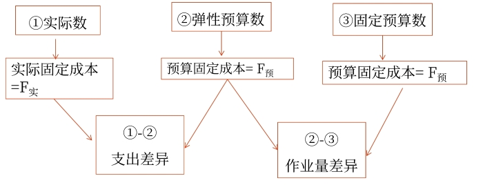 固定成本項目的彈性預算分析 固定成本項目的彈性預算分析
