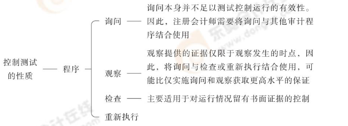 控制測試的性質(zhì) 24-注會(huì)-思維導(dǎo)圖記憶冊-審計(jì)_00_08