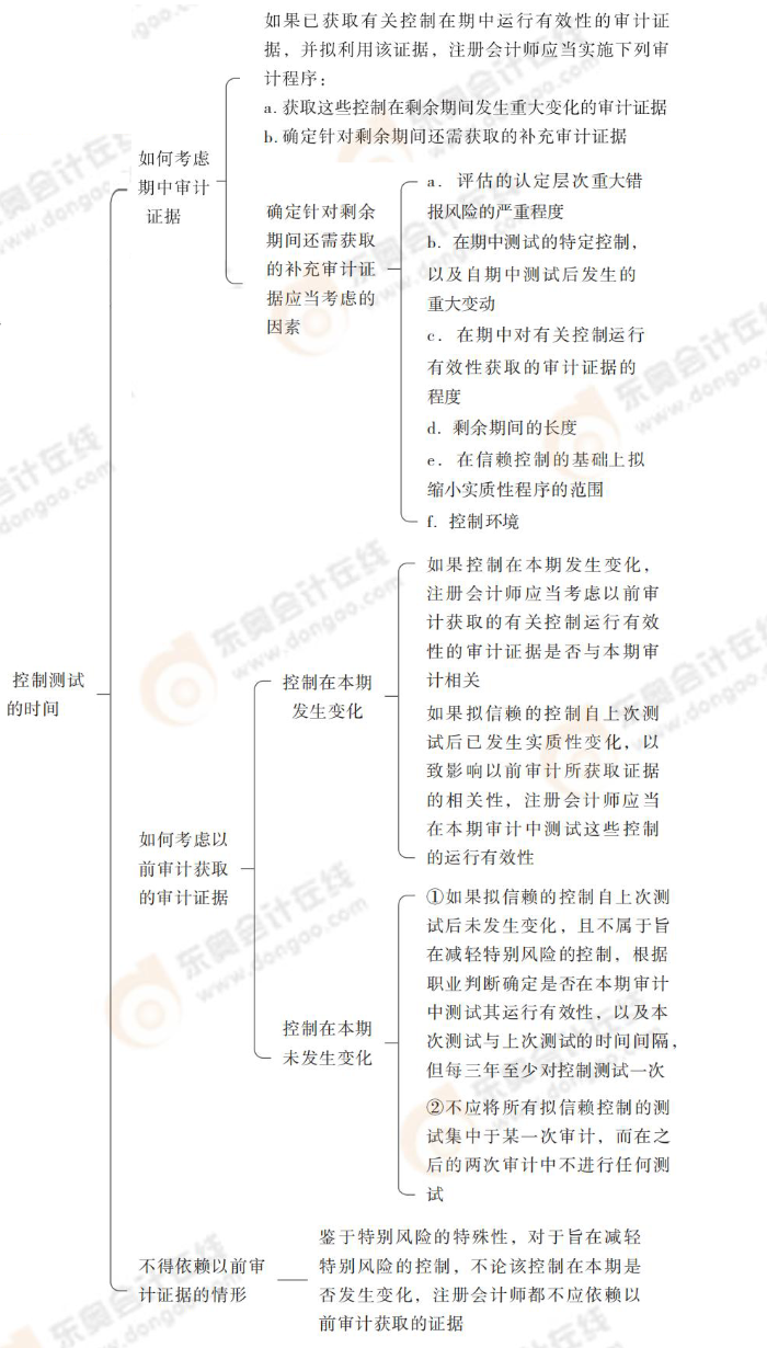 控制測試的時(shí)間 24-注會(huì)-思維導(dǎo)圖記憶冊-審計(jì)_00_11