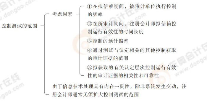 控制測試的范圍 24-注會(huì)-思維導(dǎo)圖記憶冊-審計(jì)_00_14