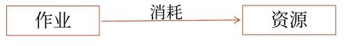 確定資源費用需求量 確定資源費用需求量