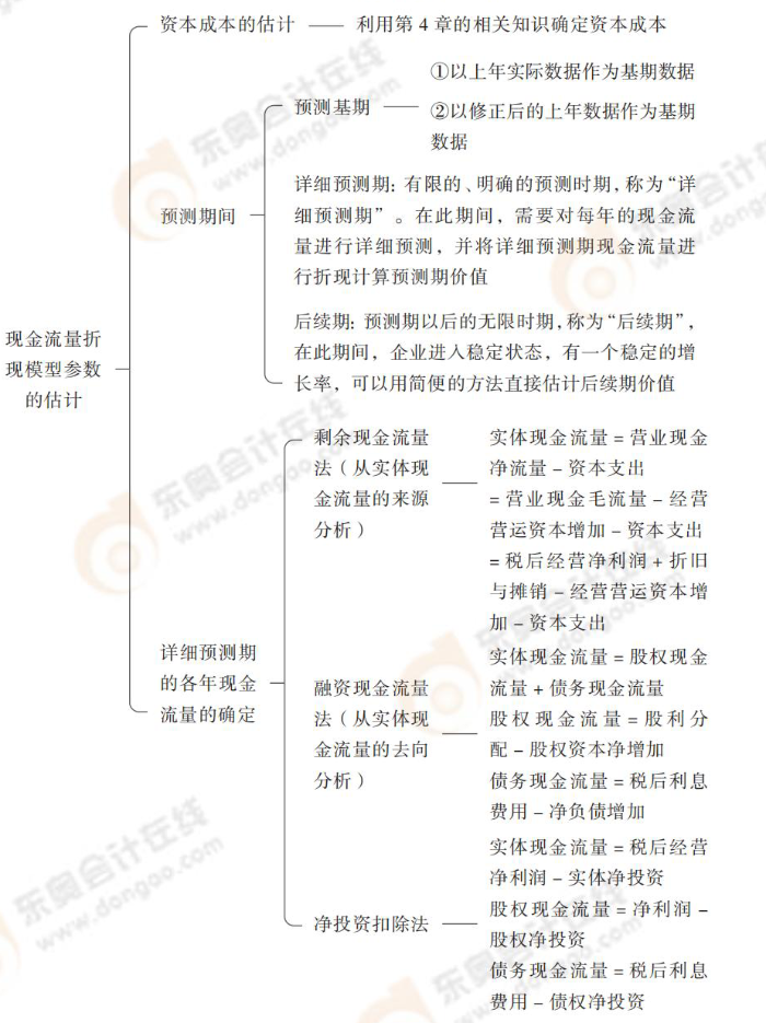 現(xiàn)金流量折現(xiàn)模型參數(shù)的估計(jì) 24-注會-思維導(dǎo)圖記憶冊-審計(jì)_00_04_09