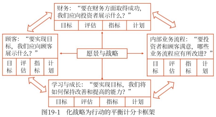 平衡計分卡的框架 平衡計分卡的框架