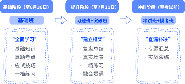 注會(huì)考試分階段備考學(xué)習(xí)任務(wù)