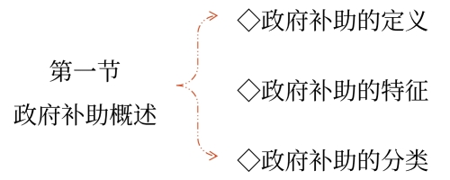 政府補(bǔ)助概述