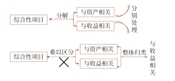 綜合性項(xiàng)目政府補(bǔ)助
