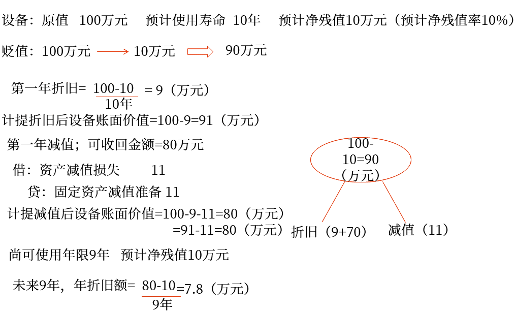 免費(fèi)試聽：固定資產(chǎn)折舊-應(yīng)計(jì)折舊額