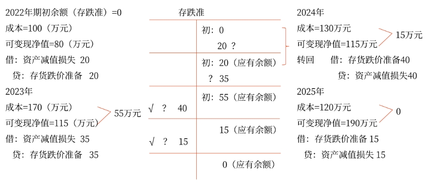 免費試聽：存貨減值準(zhǔn)備的計提和轉(zhuǎn)回