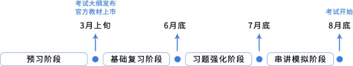 cpa經(jīng)濟(jì)法四大備考階段