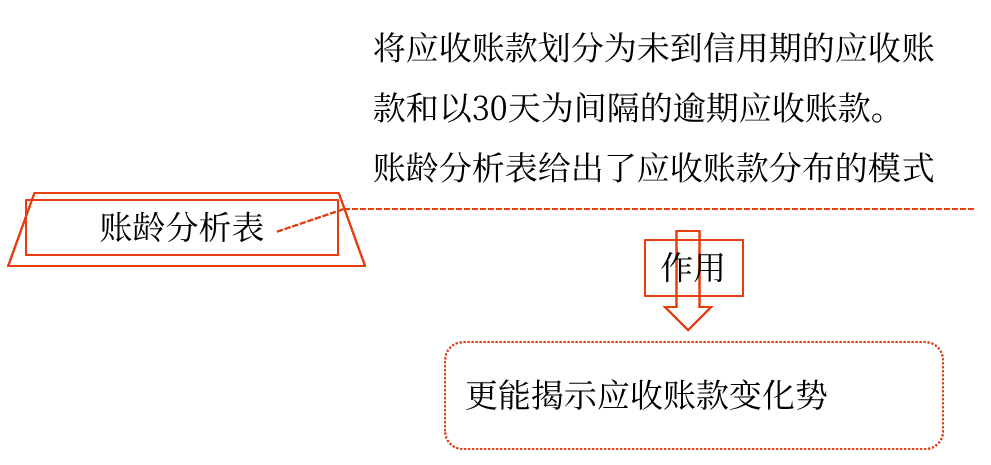 應(yīng)收賬款的監(jiān)控——2025年中級(jí)會(huì)計(jì)財(cái)務(wù)管理預(yù)習(xí)階段考點(diǎn)