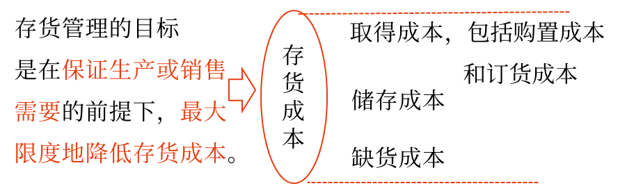 存貨管理目標——2025年中級會計財務管理預習階段考點 存貨管理目標——2025年中級會計財務管理預習階段考點