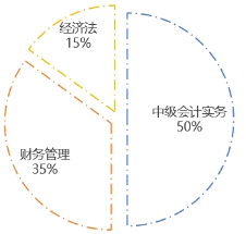 中級會計(jì)預(yù)習(xí)階段