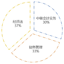 中級會計(jì)強(qiáng)化階段