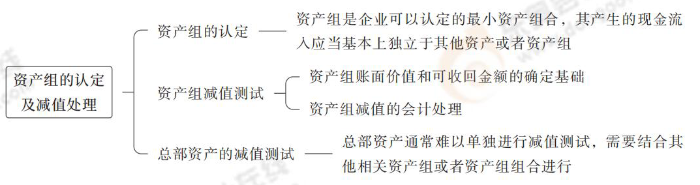 資產(chǎn)組的認(rèn)定及減值處理 資產(chǎn)組的認(rèn)定及減值處理