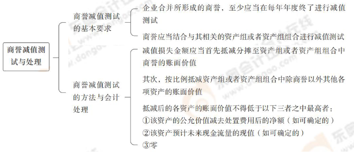 商譽(yù)減值測(cè)試與處理 商譽(yù)減值測(cè)試與處理