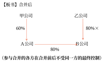 企業(yè)合并形成的長(zhǎng)期股權(quán)投資 企業(yè)合并形成的長(zhǎng)期股權(quán)投資