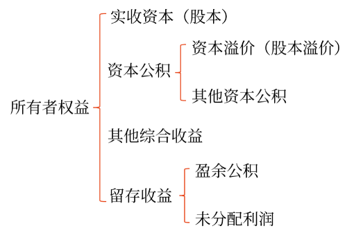資本公積的賬務(wù)處理