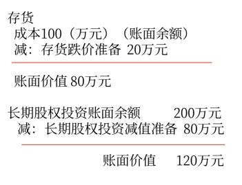 資產(chǎn)的賬面余額與賬面價值