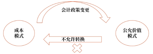 投資性房地產(chǎn)后續(xù)計量模式的變更 投資性房地產(chǎn)后續(xù)計量模式的變更