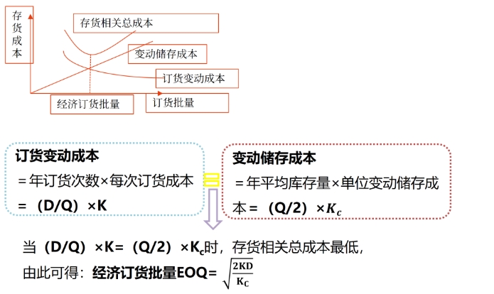 最優(yōu)存貨量的確定——2025年中級會計(jì)財務(wù)管理預(yù)習(xí)階段考點(diǎn) 圖片1最優(yōu)存貨量的確定——2025年中級會計(jì)財務(wù)管理預(yù)習(xí)階段考點(diǎn)